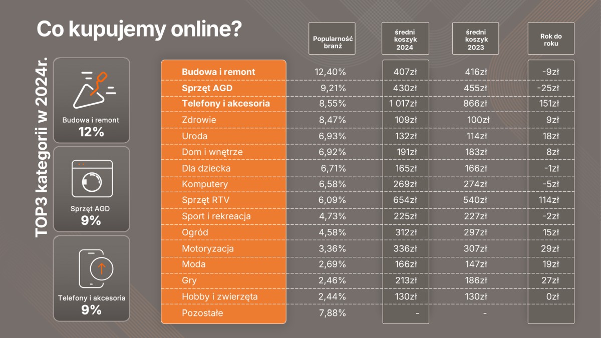 Polacy na zakupach. Co, gdzie i jak kupujemy?