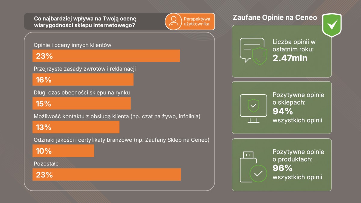 Polacy na zakupach. Co, gdzie i jak kupujemy?