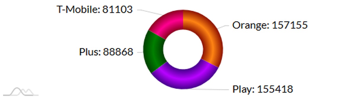 Kto ma najszybszy Internet mobilny w Polsce? Tak było w październiku