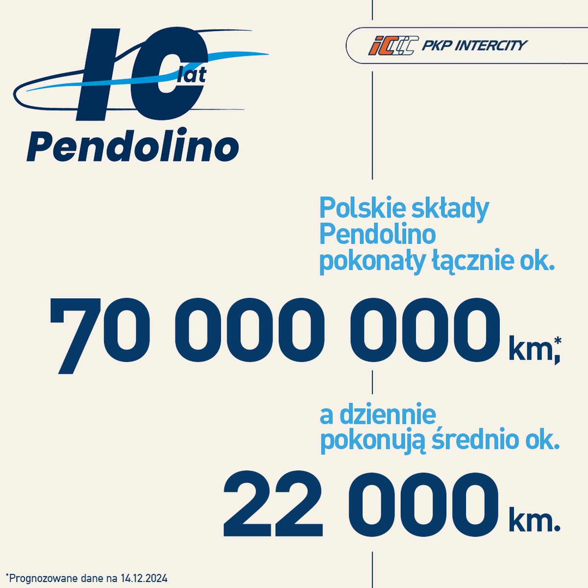 PKP Intercity świętuje 10 lat Pendolino na polskich torach