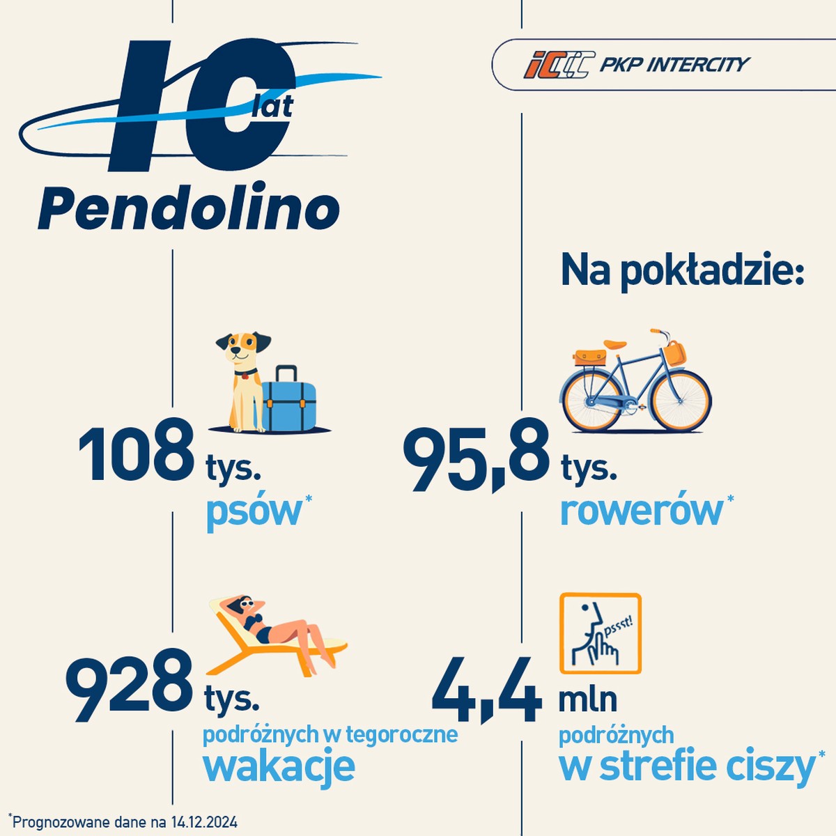 PKP Intercity świętuje 10 lat Pendolino na polskich torach