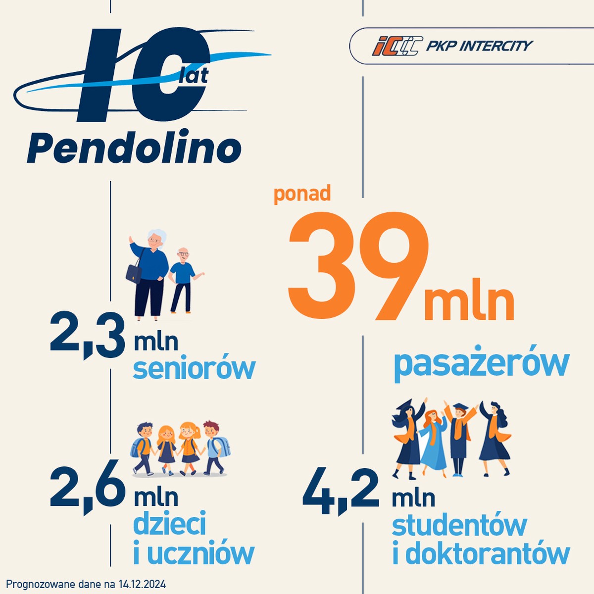 PKP Intercity świętuje 10 lat Pendolino na polskich torach