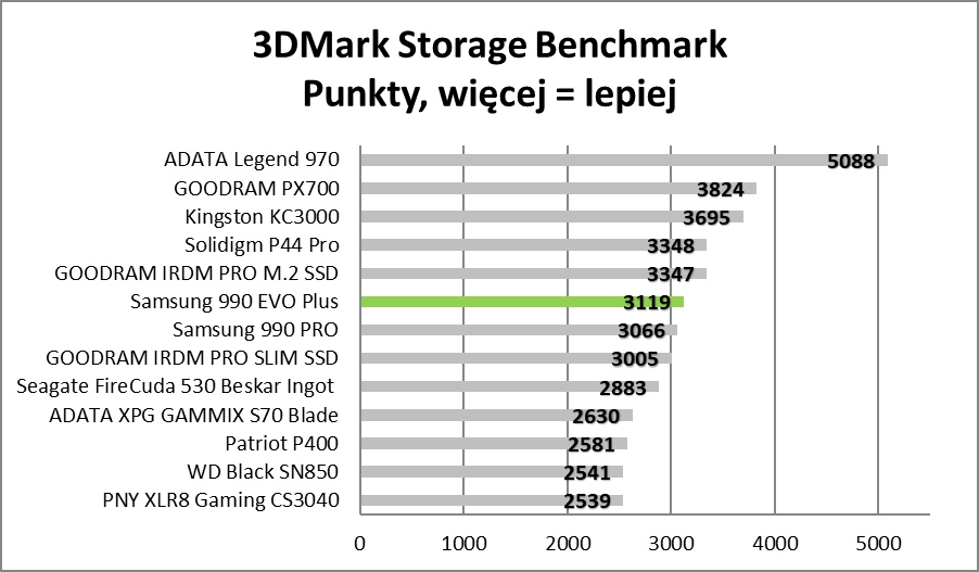 Nowszy, ale czy lepszy? Samsung 990 EVO Plus (Test)