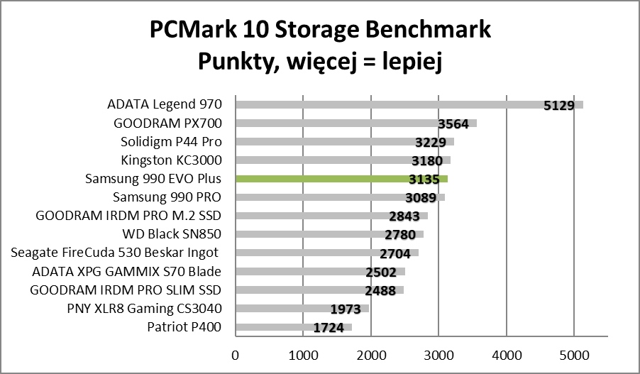 Nowszy, ale czy lepszy? Samsung 990 EVO Plus (Test)