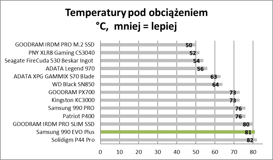 Nowszy, ale czy lepszy? Samsung 990 EVO Plus (Test)