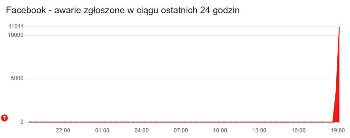 Facebooka dopadła globalna awaria