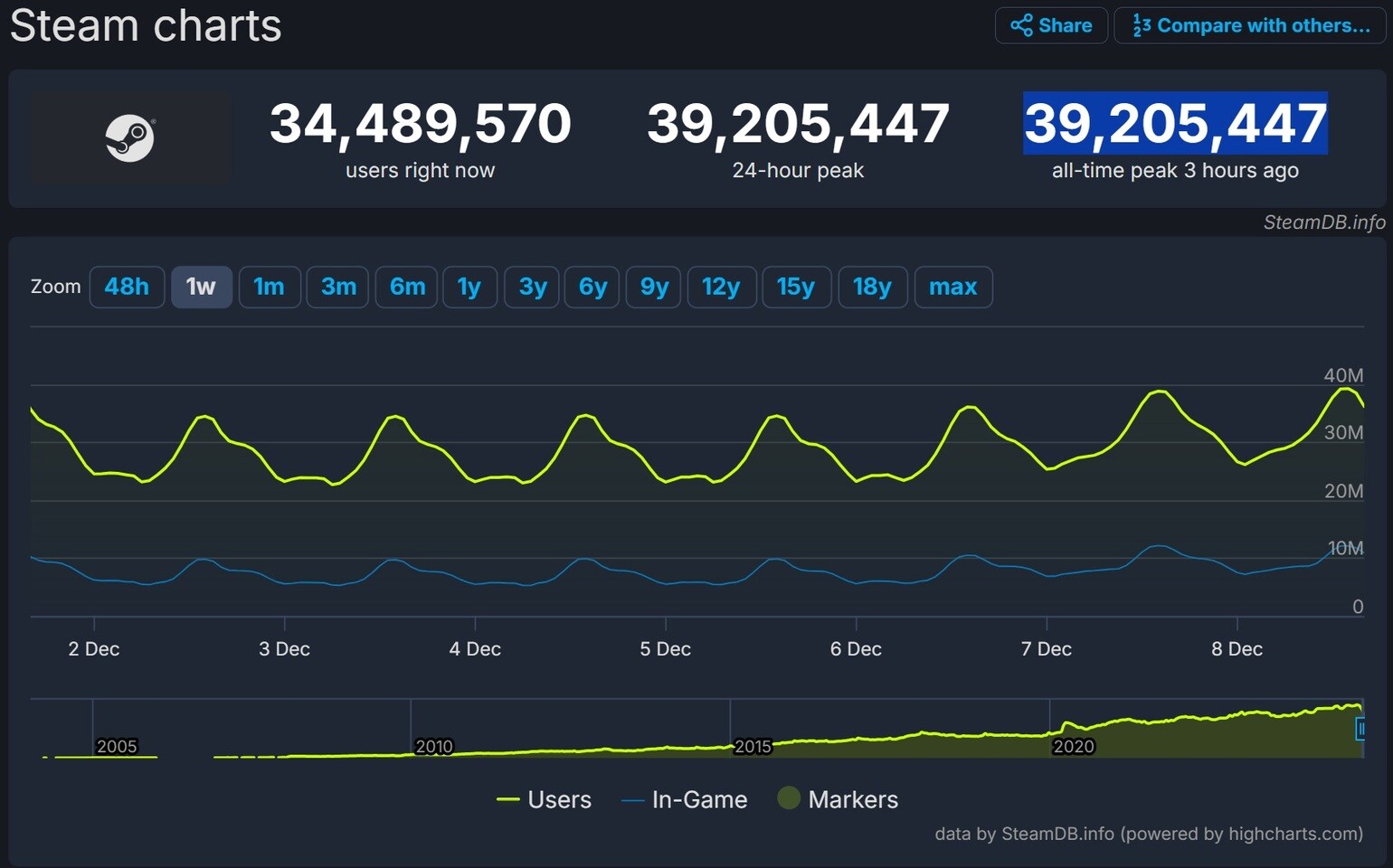 Steam z kolejnym rekordem popularności. Powód jest prosty