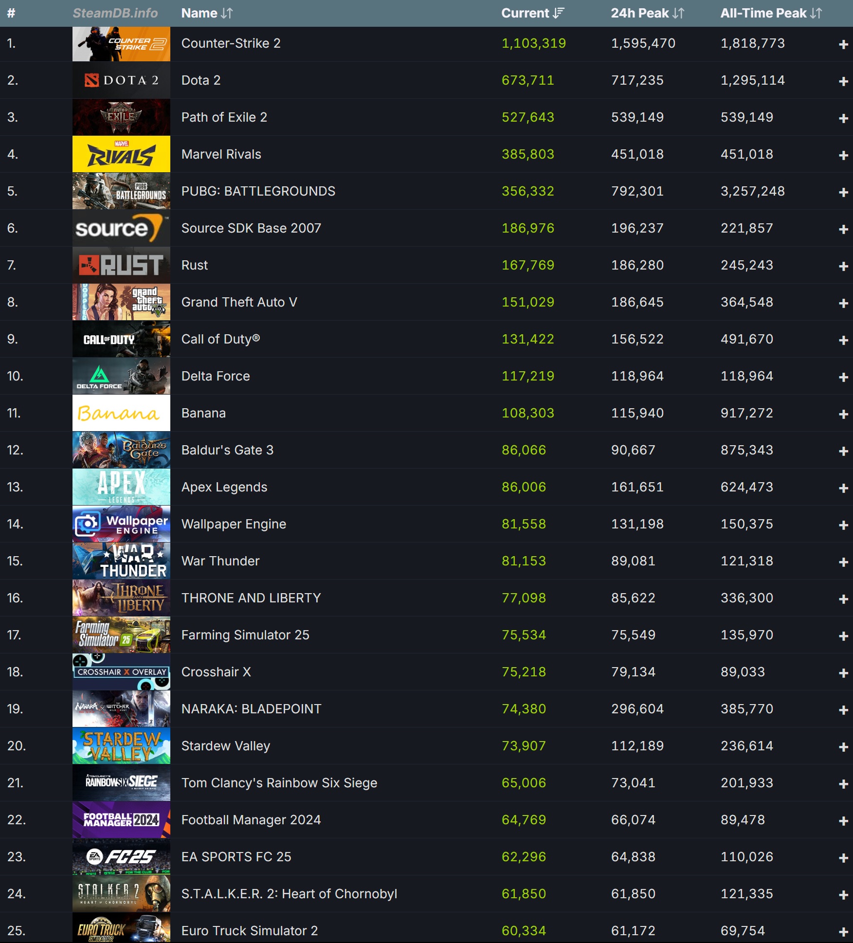 Steam z kolejnym rekordem popularności. Powód jest prosty