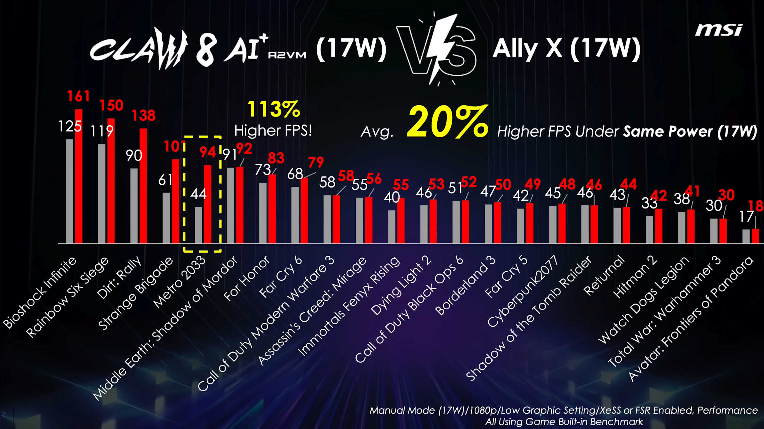 MSI niszczy ASUSa. Dostajemy nawet o 113% więcej FPS