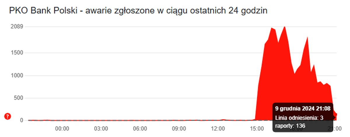 Klienci PKO BP stracili dostęp do pieniędzy. "Występują losowe utrudnienia" (aktualizacja)