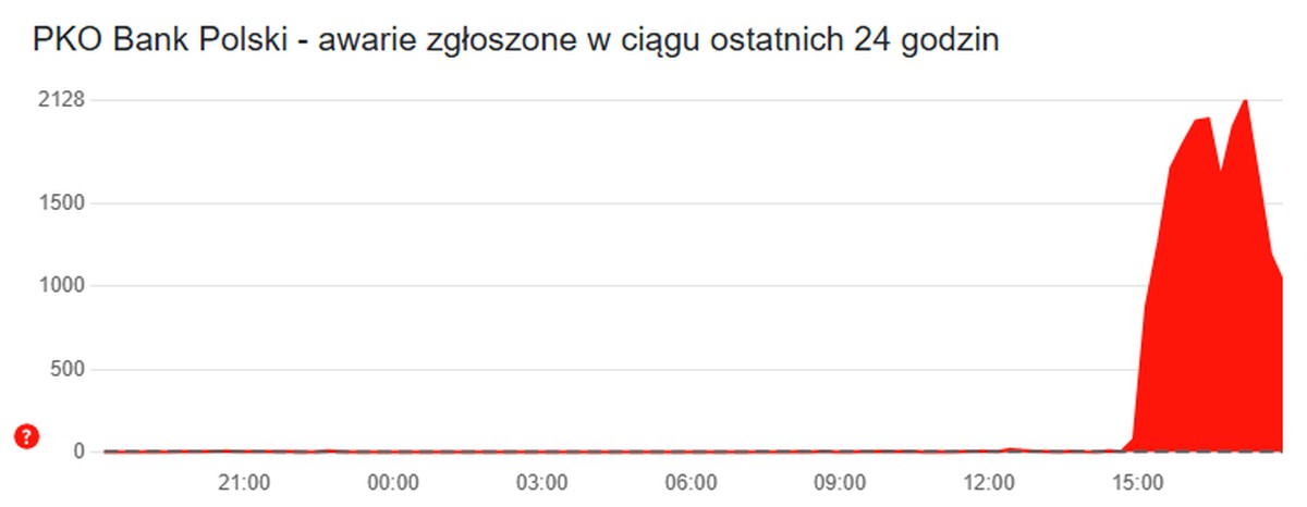Klienci PKO BP stracili dostęp do pieniędzy. "Występują losowe utrudnienia" (aktualizacja)