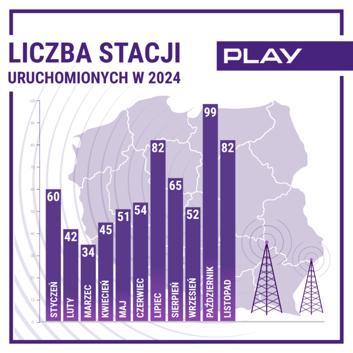 Play zwiększył zasięg. Ruszyło ponad 80 nowych stacji bazowych