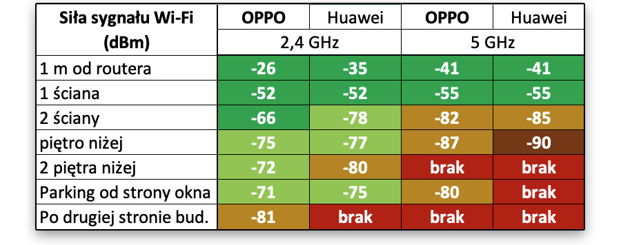 Test OPPO 5G CPE T1a - tani router 5G z Wi-Fi 6