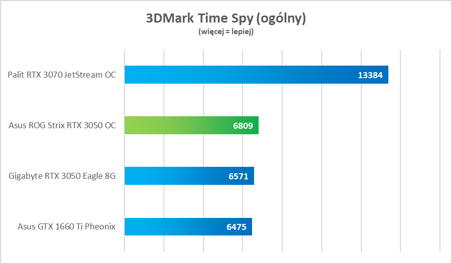 Test Asus ROG Strix RTX 3050 OC Edition. Dobra karta, ale bez sensu