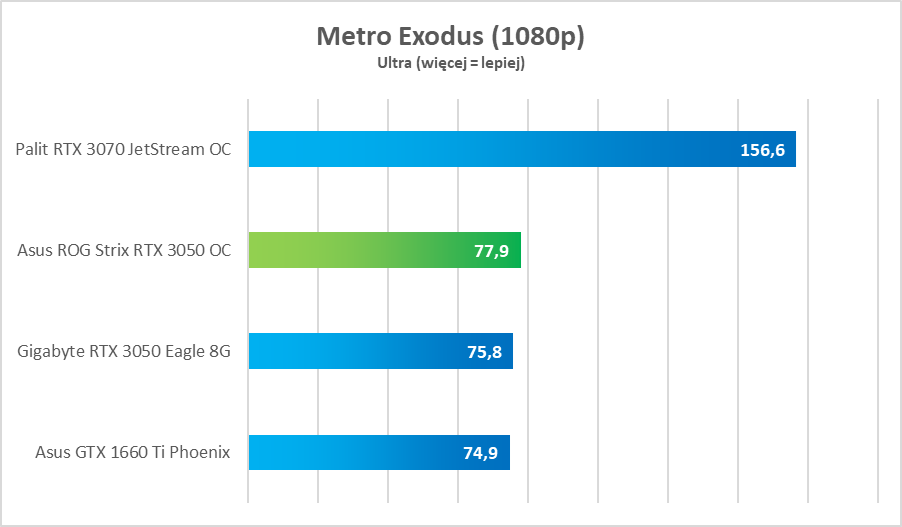 Test Asus ROG Strix RTX 3050 OC Edition. Dobra karta, ale bez sensu