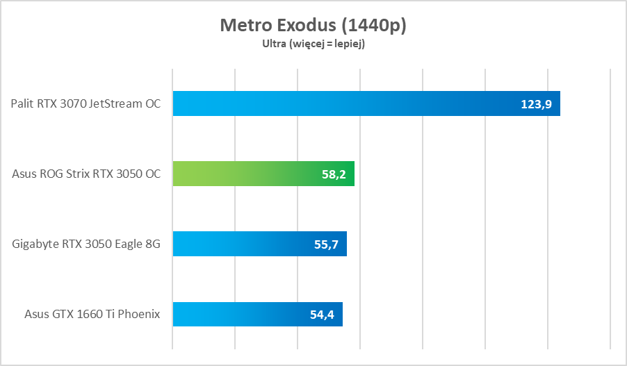 Test Asus ROG Strix RTX 3050 OC Edition. Dobra karta, ale bez sensu