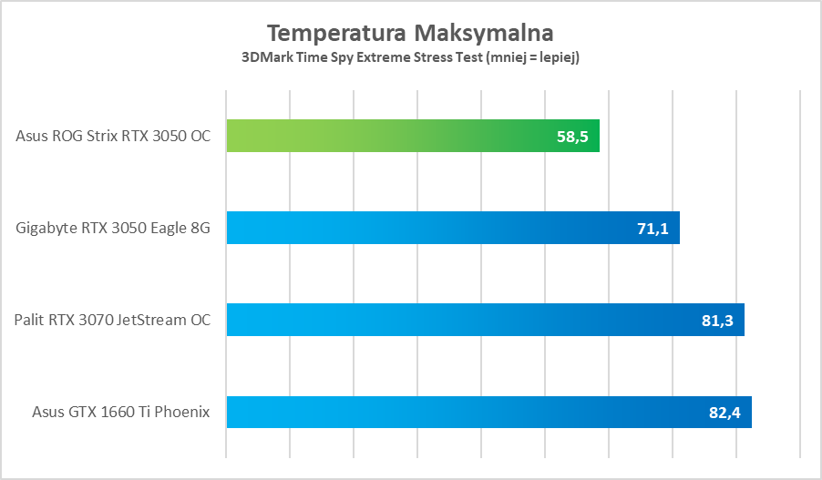 Test Asus ROG Strix RTX 3050 OC Edition. Dobra karta, ale bez sensu