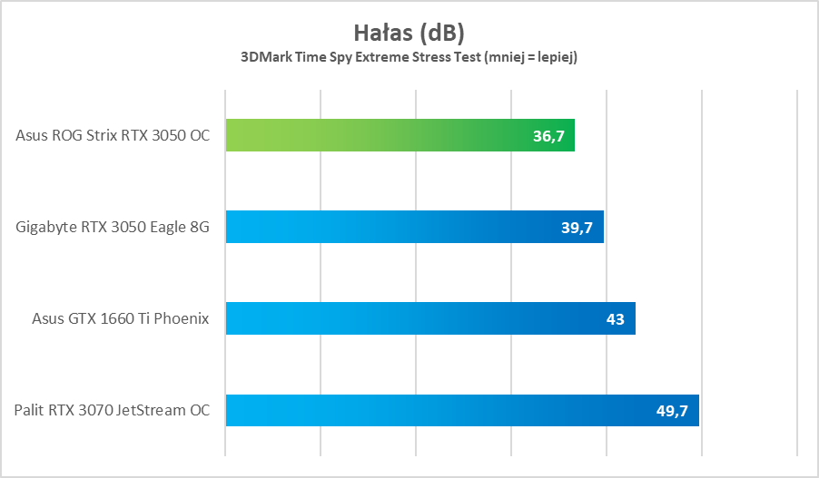Test Asus ROG Strix RTX 3050 OC Edition. Dobra karta, ale bez sensu