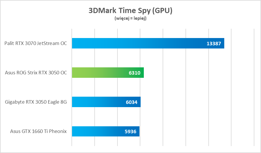 Test Asus ROG Strix RTX 3050 OC Edition. Dobra karta, ale bez sensu