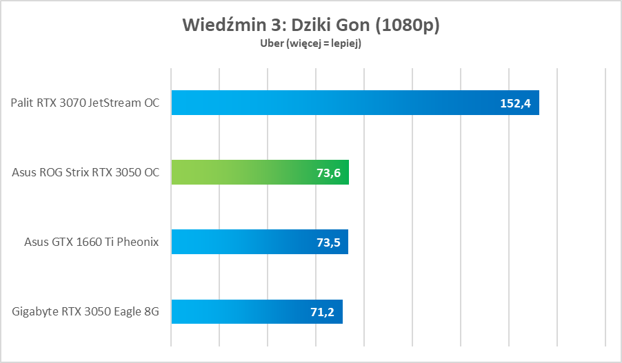 Test Asus ROG Strix RTX 3050 OC Edition. Dobra karta, ale bez sensu