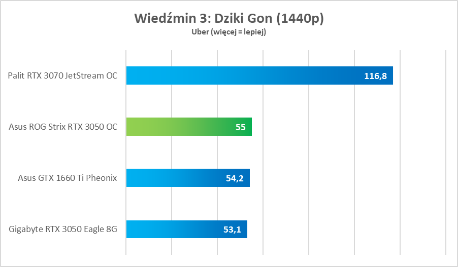 Test Asus ROG Strix RTX 3050 OC Edition. Dobra karta, ale bez sensu