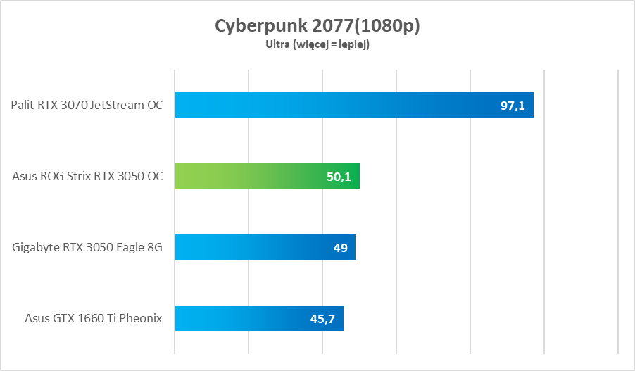 Test Asus ROG Strix RTX 3050 OC Edition. Dobra karta, ale bez sensu