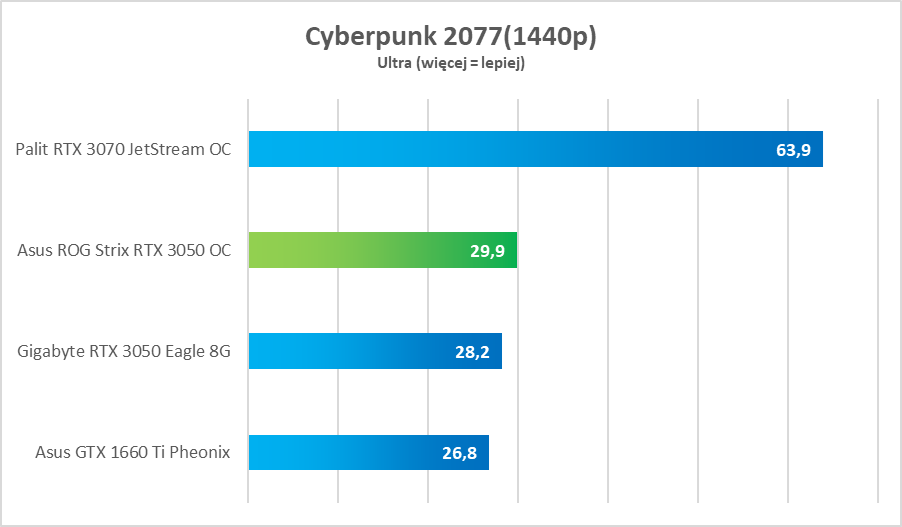 Test Asus ROG Strix RTX 3050 OC Edition. Dobra karta, ale bez sensu