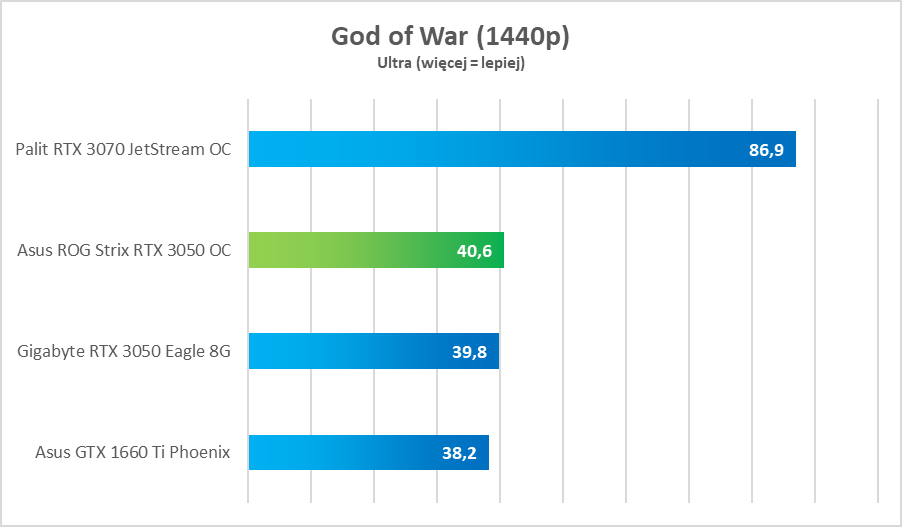 Test Asus ROG Strix RTX 3050 OC Edition. Dobra karta, ale bez sensu