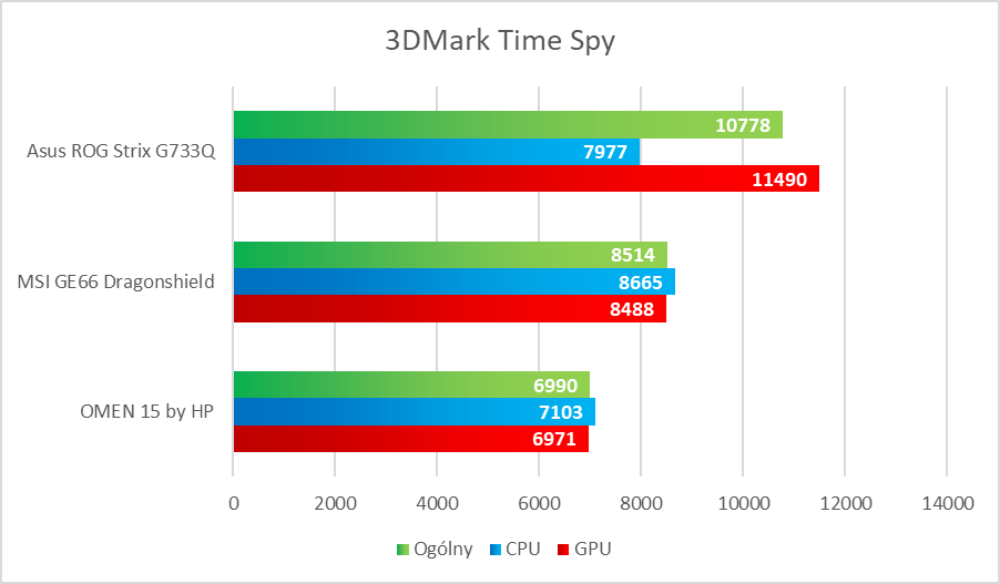 Asus ROG Strix Scar 17 G733Q – test potężnego laptopa dla graczy