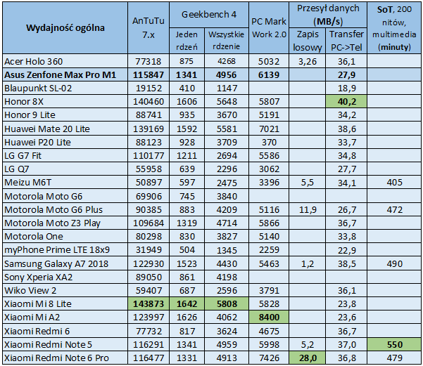 Test: Asus Zenfone Max Pro M1 - długi czas pracy i przystępna cena