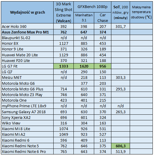 Test: Asus Zenfone Max Pro M1 - długi czas pracy i przystępna cena
