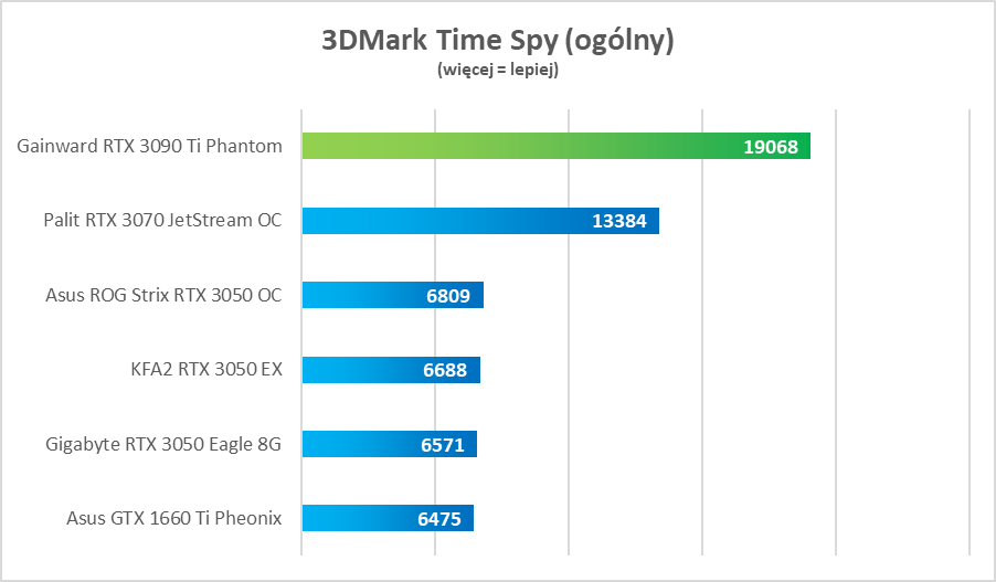 Test GeForce RTX 3090 Ti. Potwór w każdym tego słowa znaczeniu