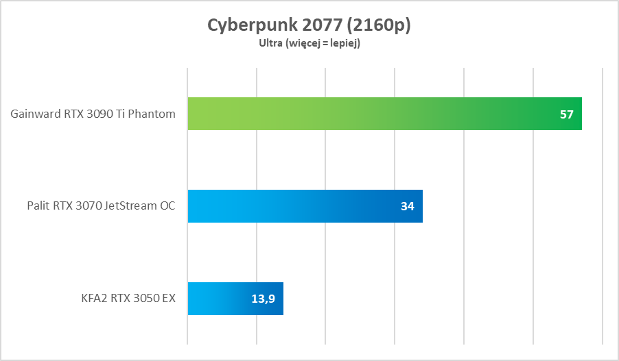 Test GeForce RTX 3090 Ti. Potwór w każdym tego słowa znaczeniu