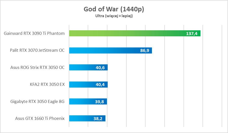 Test GeForce RTX 3090 Ti. Potwór w każdym tego słowa znaczeniu