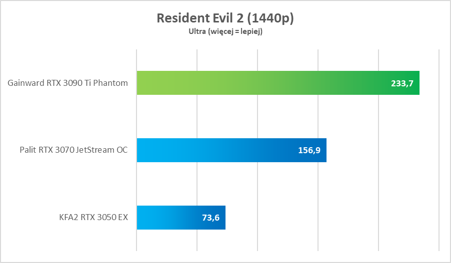 Test GeForce RTX 3090 Ti. Potwór w każdym tego słowa znaczeniu
