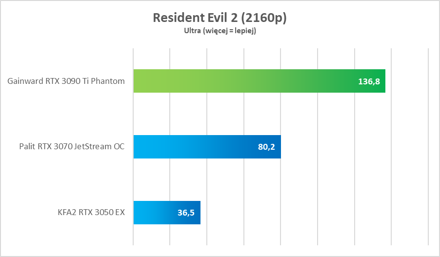 Test GeForce RTX 3090 Ti. Potwór w każdym tego słowa znaczeniu