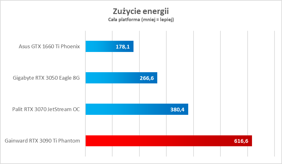 Test GeForce RTX 3090 Ti. Potwór w każdym tego słowa znaczeniu