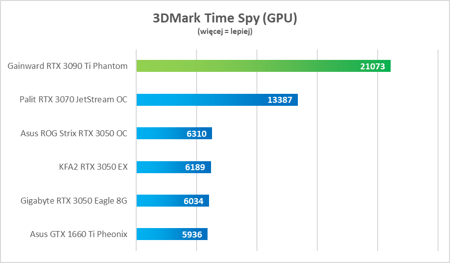 Test GeForce RTX 3090 Ti. Potwór w każdym tego słowa znaczeniu