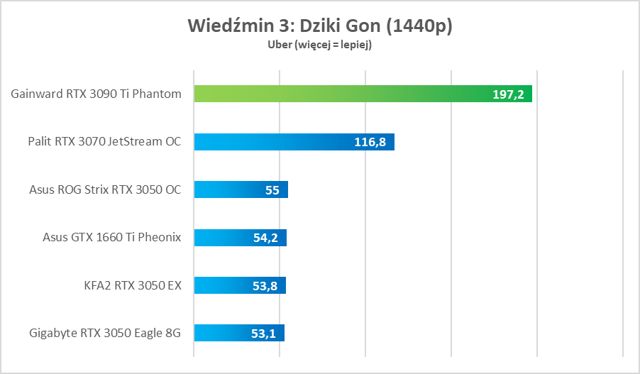Test GeForce RTX 3090 Ti. Potwór w każdym tego słowa znaczeniu