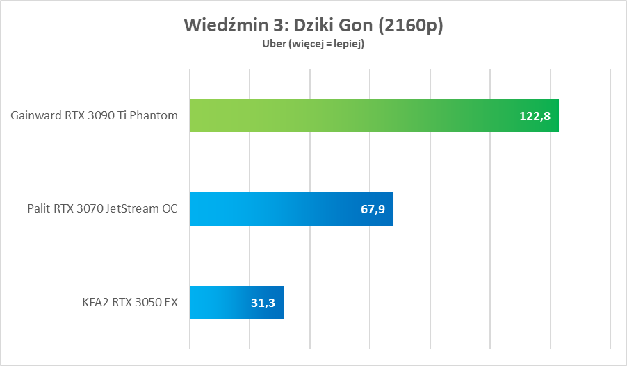 Test GeForce RTX 3090 Ti. Potwór w każdym tego słowa znaczeniu