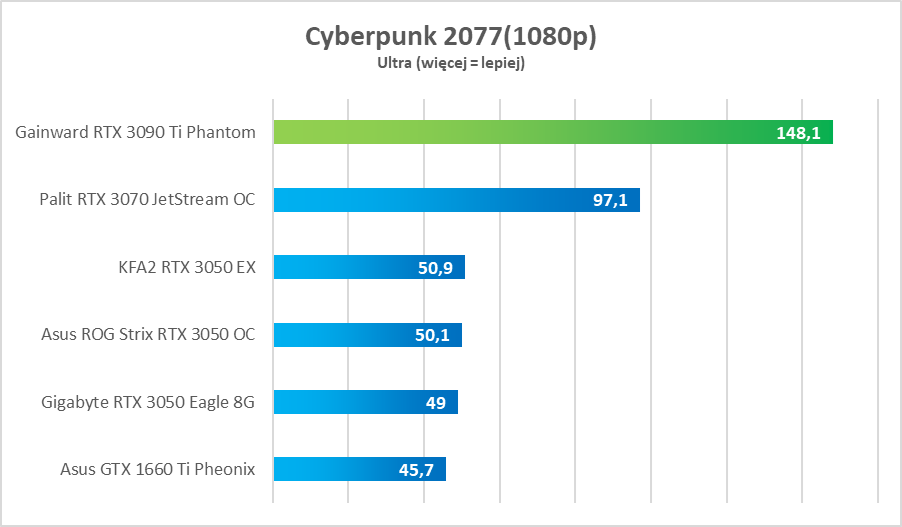 Test GeForce RTX 3090 Ti. Potwór w każdym tego słowa znaczeniu