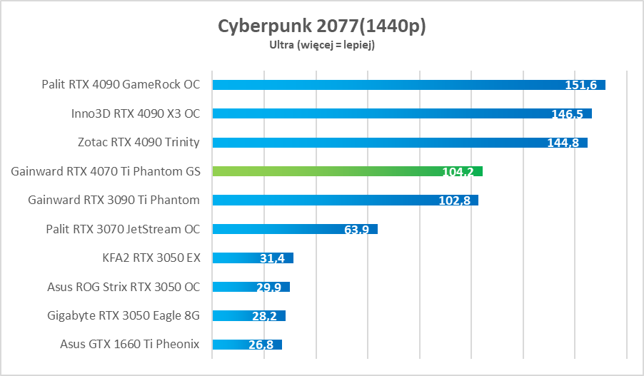 Cena skandal, ale moc petarda. GeForce RTX 4070 Ti – test