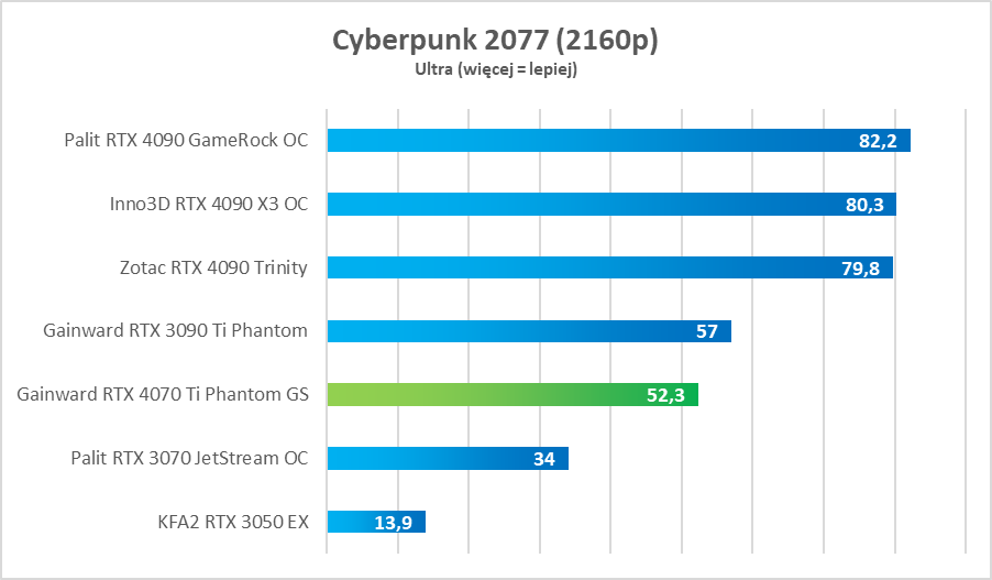 Cena skandal, ale moc petarda. GeForce RTX 4070 Ti – test