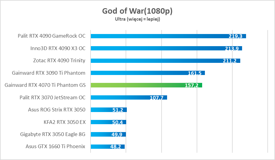 Cena skandal, ale moc petarda. GeForce RTX 4070 Ti – test