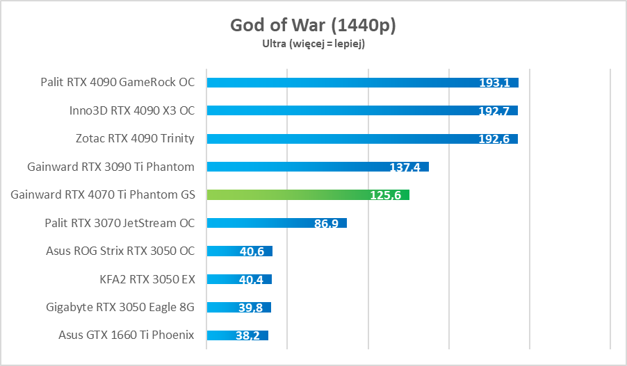 Cena skandal, ale moc petarda. GeForce RTX 4070 Ti – test