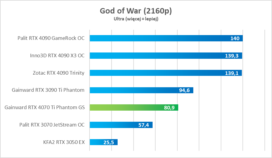 Cena skandal, ale moc petarda. GeForce RTX 4070 Ti – test
