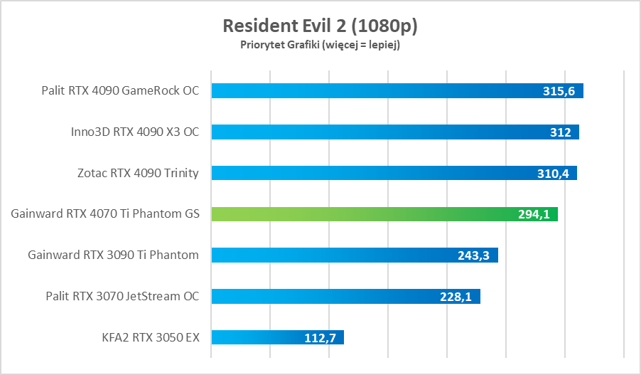 Cena skandal, ale moc petarda. GeForce RTX 4070 Ti – test