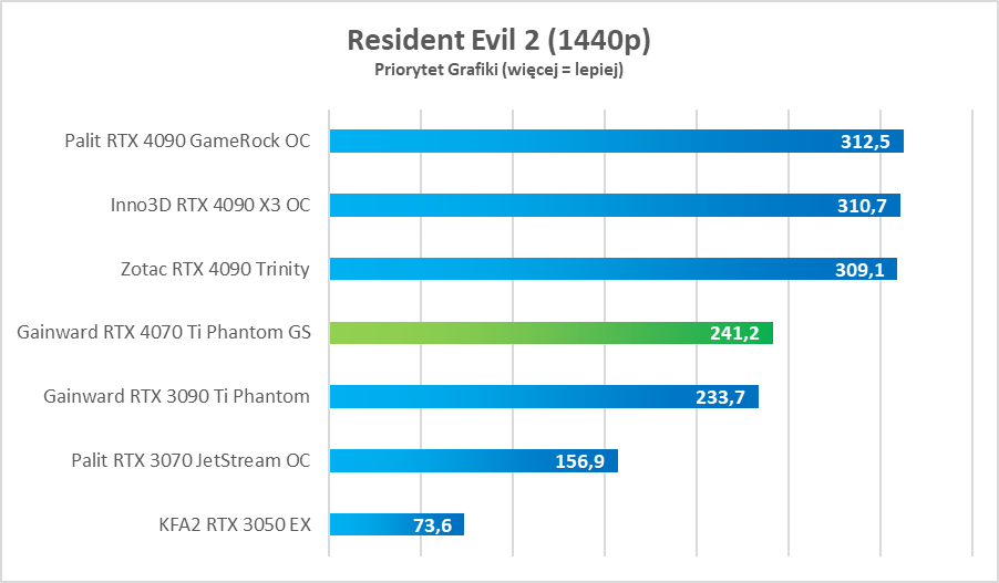 Cena skandal, ale moc petarda. GeForce RTX 4070 Ti – test