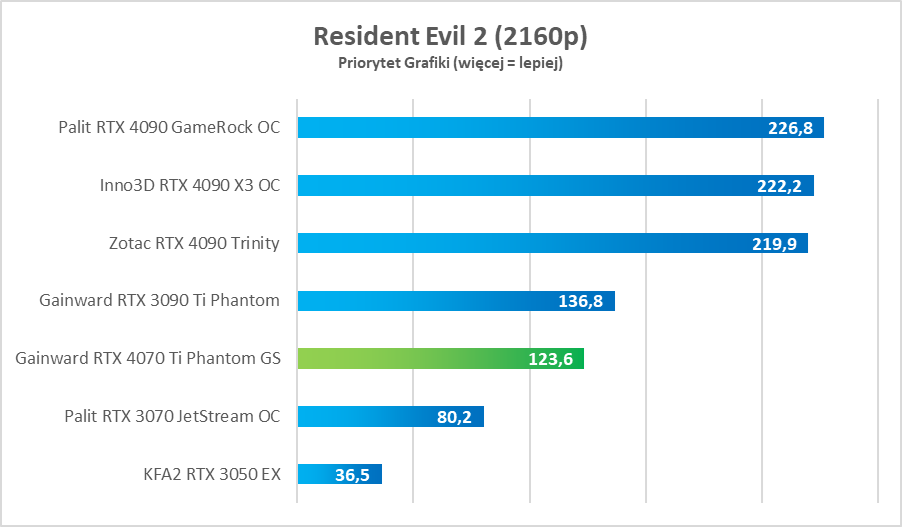 Cena skandal, ale moc petarda. GeForce RTX 4070 Ti – test