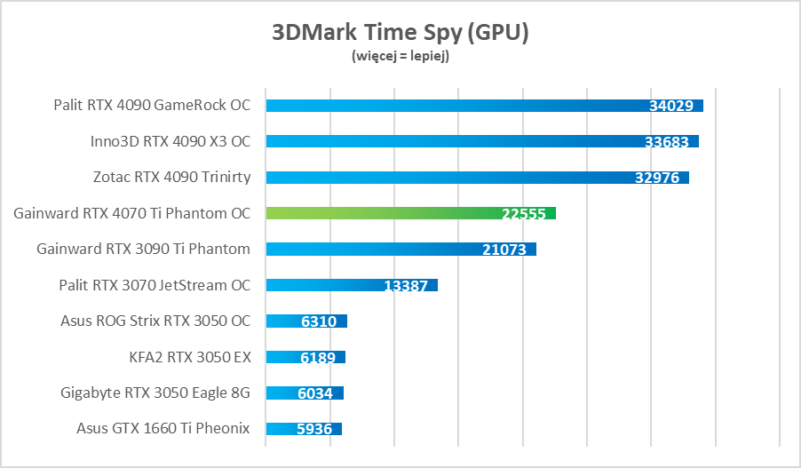 Cena skandal, ale moc petarda. GeForce RTX 4070 Ti – test